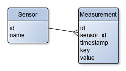 Database diagram